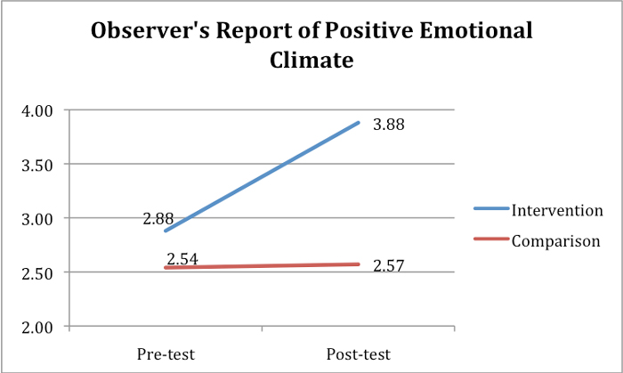 Observer's Report of Positive Emotional Climate