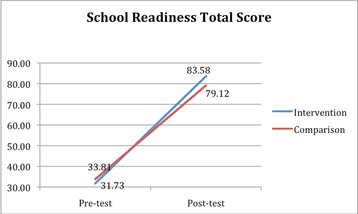 School Readiness Total Score