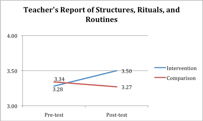Teacher's Report of Structures, Rituals and Routines